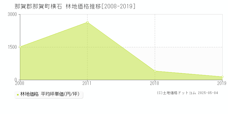 那賀郡那賀町横石の林地価格推移グラフ 