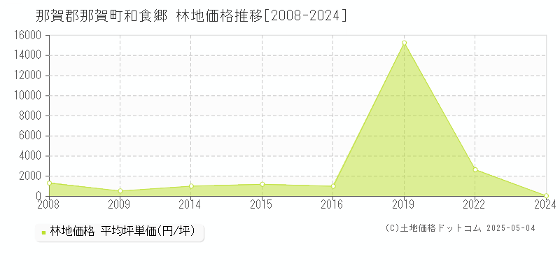 和食郷(那賀郡那賀町)の林地価格推移グラフ(坪単価)[2008-2024年]