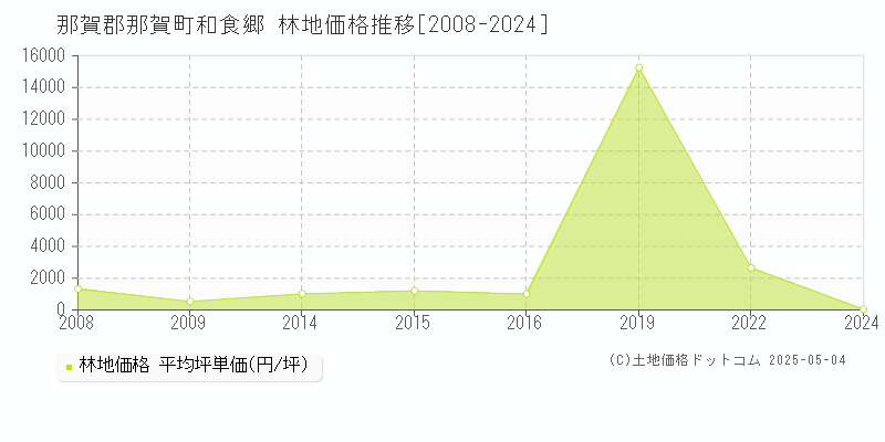 那賀郡那賀町和食郷の林地価格推移グラフ 