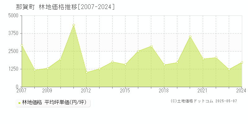 那賀町(徳島県)の林地価格推移グラフ(坪単価)[2007-2024年]