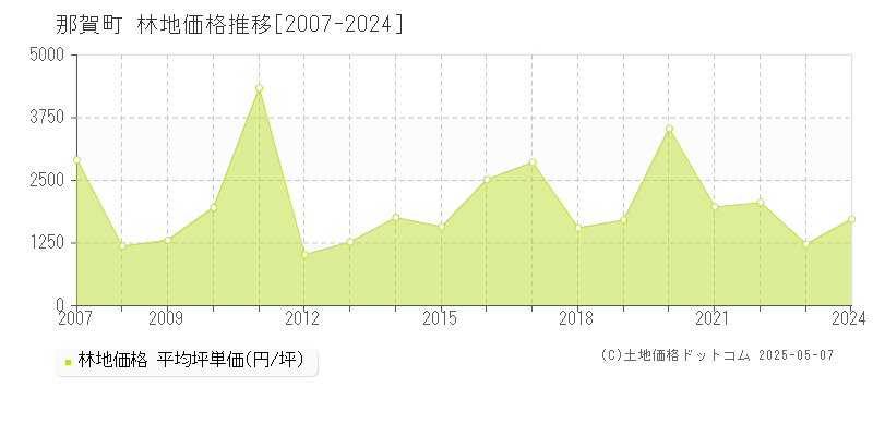 那賀郡那賀町の林地価格推移グラフ 