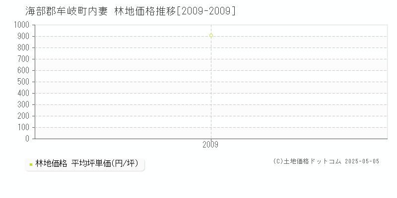 内妻(海部郡牟岐町)の林地価格推移グラフ(坪単価)[2009-2009年]