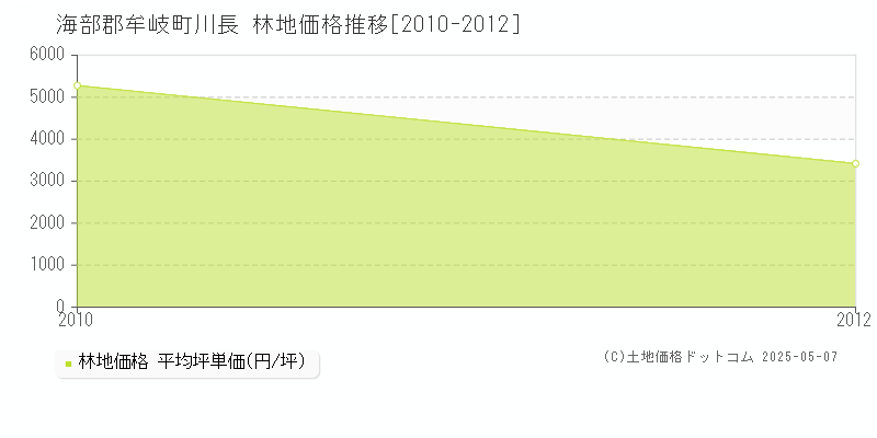 川長(海部郡牟岐町)の林地価格推移グラフ(坪単価)[2010-2012年]
