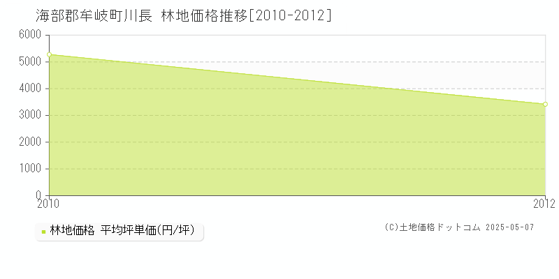 海部郡牟岐町川長の林地価格推移グラフ 