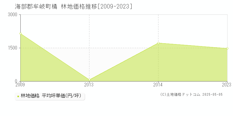 橘(海部郡牟岐町)の林地価格推移グラフ(坪単価)[2009-2023年]