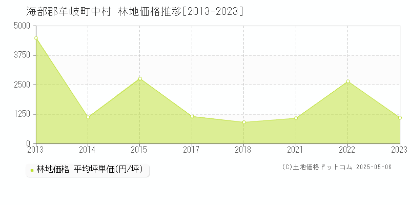 中村(海部郡牟岐町)の林地価格推移グラフ(坪単価)[2013-2023年]