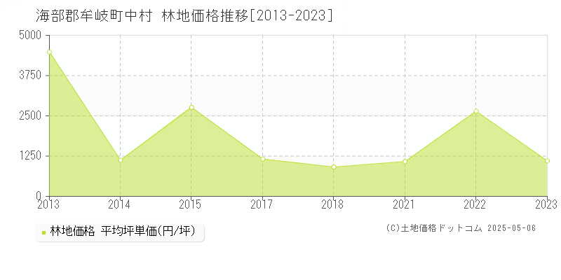 海部郡牟岐町中村の林地価格推移グラフ 