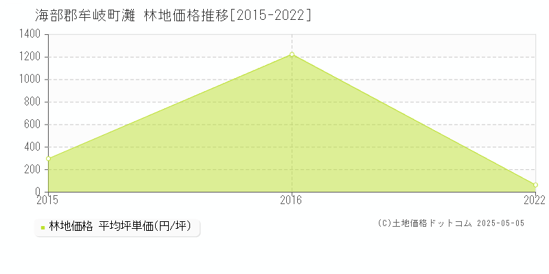 灘(海部郡牟岐町)の林地価格推移グラフ(坪単価)[2015-2022年]
