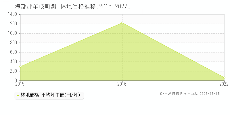 海部郡牟岐町灘の林地価格推移グラフ 