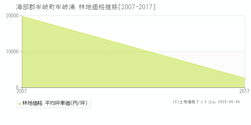 牟岐浦(海部郡牟岐町)の林地価格推移グラフ(坪単価)[2007-2017年]