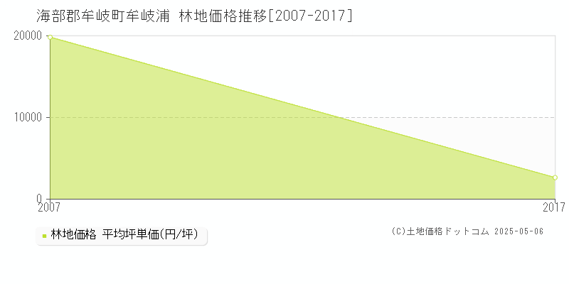 海部郡牟岐町牟岐浦の林地価格推移グラフ 