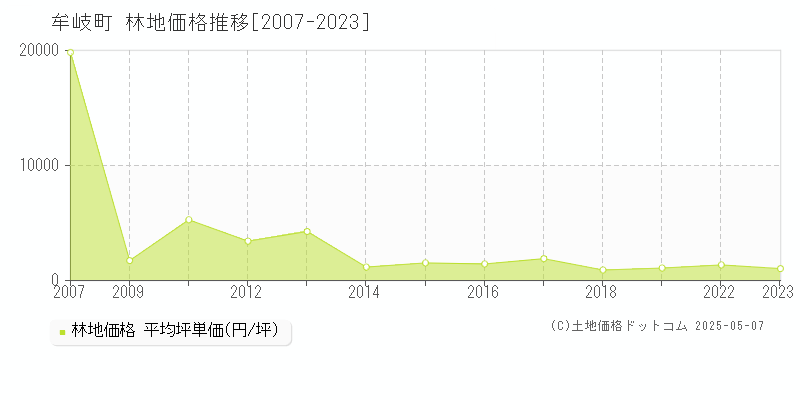 牟岐町(徳島県)の林地価格推移グラフ(坪単価)[2007-2023年]