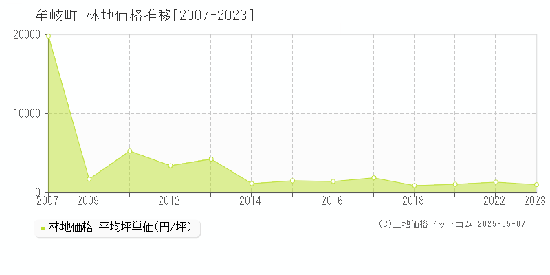 海部郡牟岐町全域の林地価格推移グラフ 