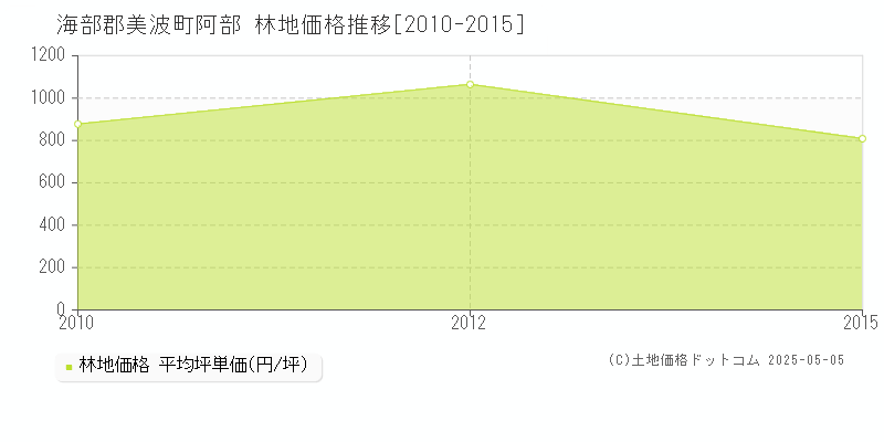阿部(海部郡美波町)の林地価格推移グラフ(坪単価)[2010-2015年]