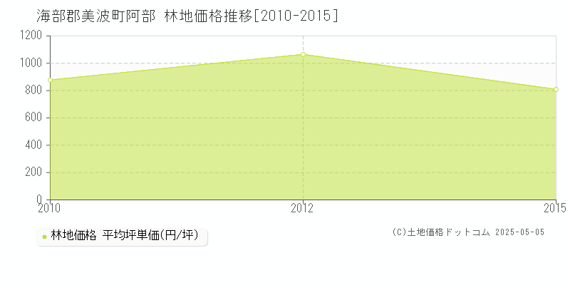 海部郡美波町阿部の林地価格推移グラフ 