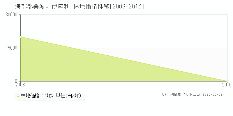 伊座利(海部郡美波町)の林地価格推移グラフ(坪単価)[2008-2016年]