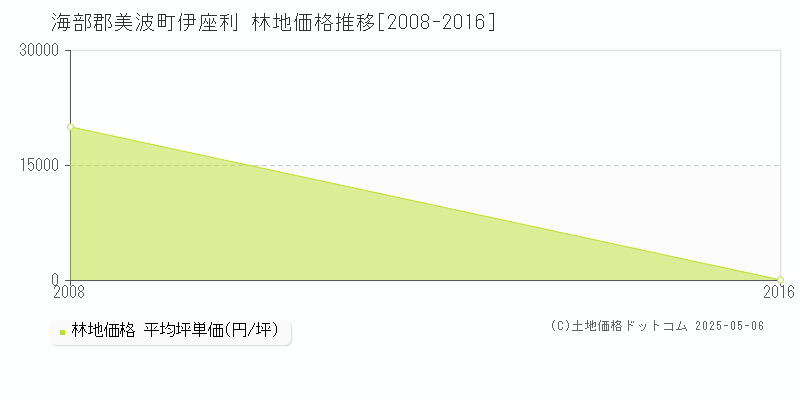 海部郡美波町伊座利の林地価格推移グラフ 