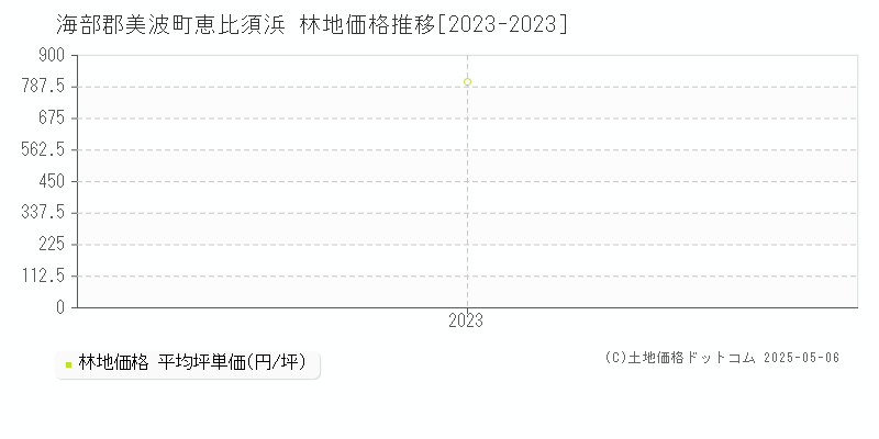 海部郡美波町恵比須浜の林地価格推移グラフ 