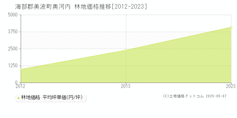 奥河内(海部郡美波町)の林地価格推移グラフ(坪単価)[2012-2023年]