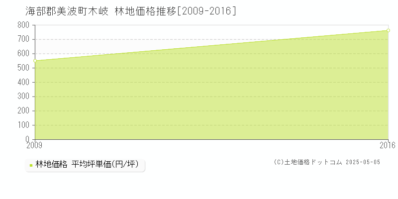 木岐(海部郡美波町)の林地価格推移グラフ(坪単価)[2009-2016年]