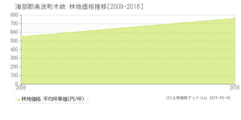 海部郡美波町木岐の林地価格推移グラフ 