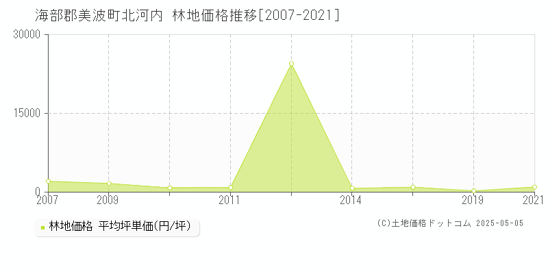 北河内(海部郡美波町)の林地価格推移グラフ(坪単価)[2007-2021年]