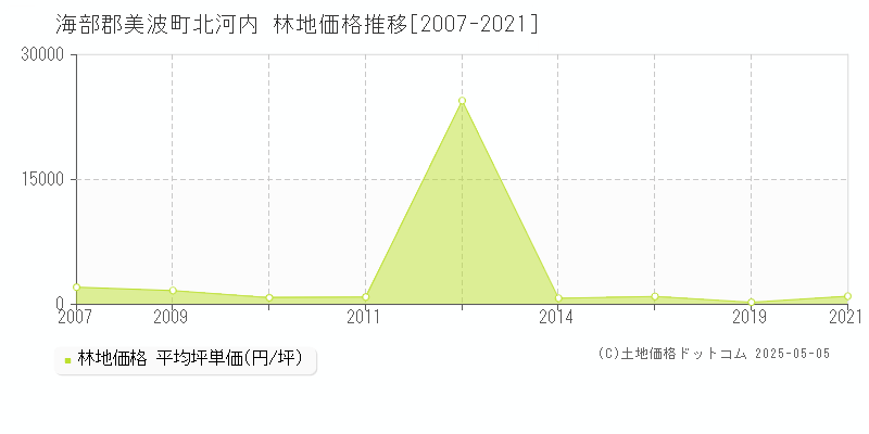 海部郡美波町北河内の林地価格推移グラフ 