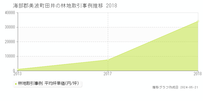 海部郡美波町田井の林地価格推移グラフ 