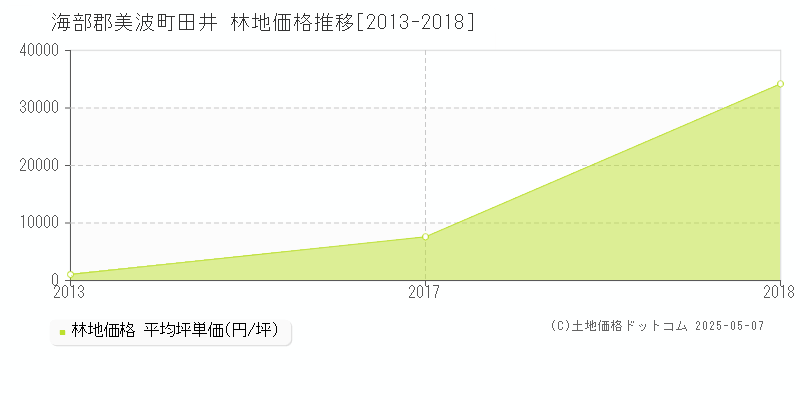 田井(海部郡美波町)の林地価格推移グラフ(坪単価)[2013-2018年]