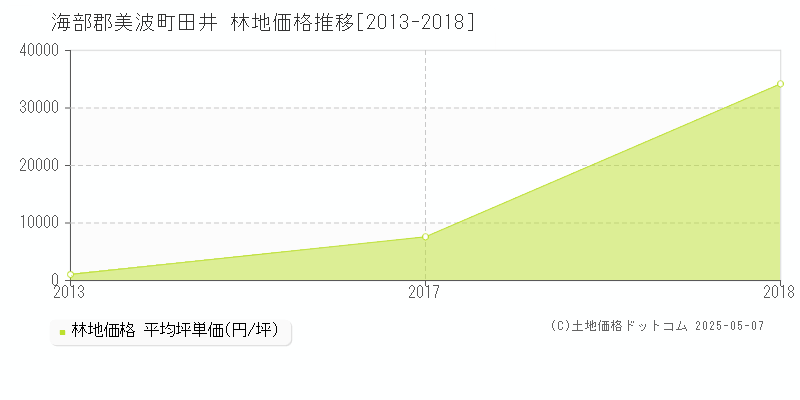 海部郡美波町田井の林地価格推移グラフ 