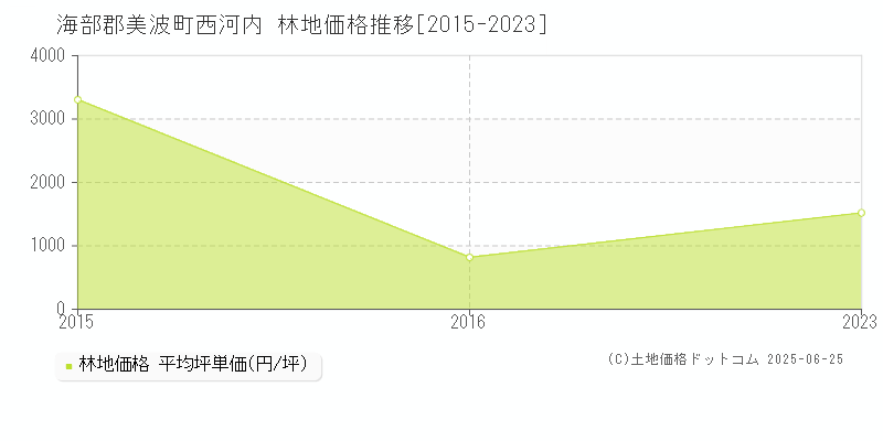 西河内(海部郡美波町)の林地価格推移グラフ(坪単価)[2015-2023年]