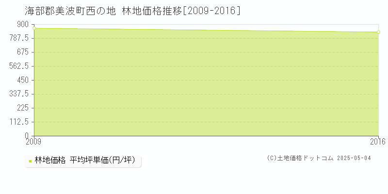 西の地(海部郡美波町)の林地価格推移グラフ(坪単価)[2009-2016年]