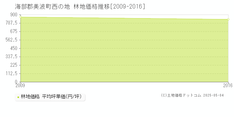 海部郡美波町西の地の林地価格推移グラフ 