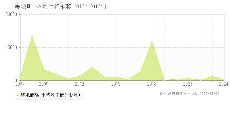 美波町(徳島県)の林地価格推移グラフ(坪単価)[2007-2024年]