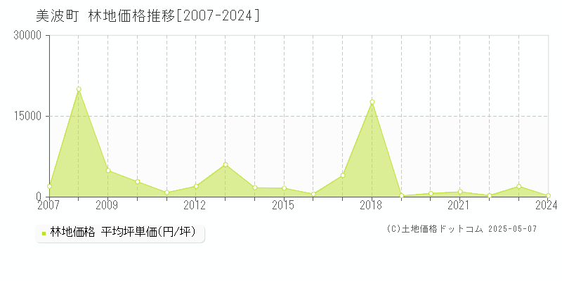 海部郡美波町の林地価格推移グラフ 