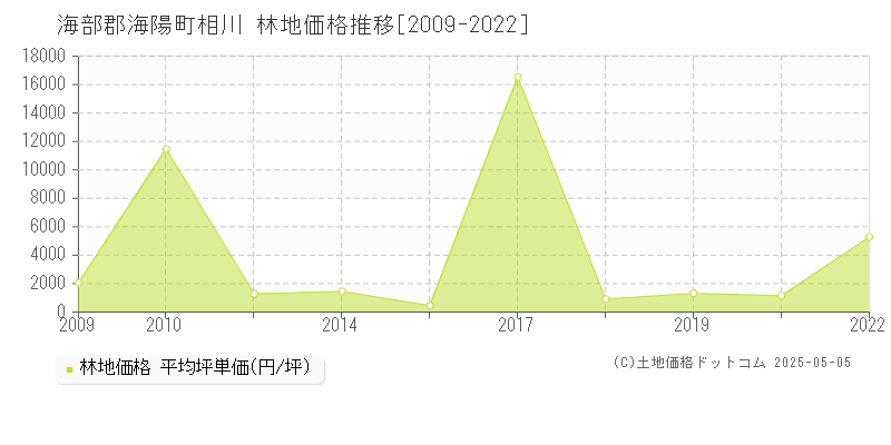 相川(海部郡海陽町)の林地価格推移グラフ(坪単価)[2009-2022年]