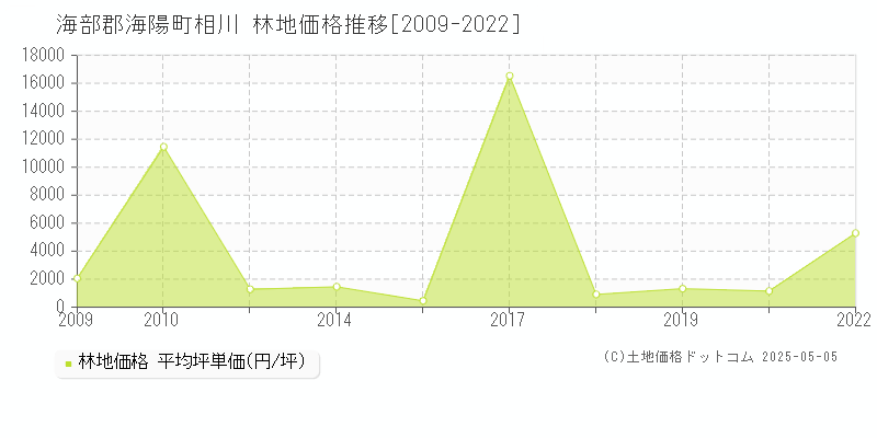 海部郡海陽町相川の林地価格推移グラフ 