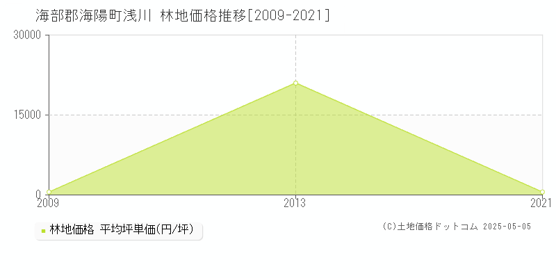浅川(海部郡海陽町)の林地価格推移グラフ(坪単価)[2009-2021年]