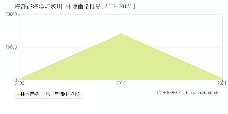 海部郡海陽町浅川の林地価格推移グラフ 