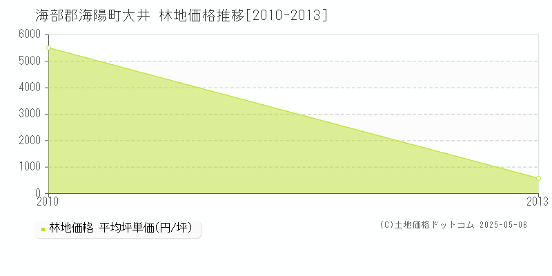 大井(海部郡海陽町)の林地価格推移グラフ(坪単価)[2010-2013年]