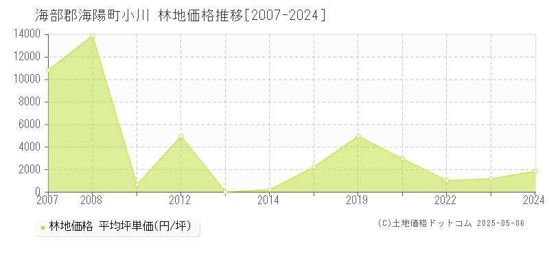 小川(海部郡海陽町)の林地価格推移グラフ(坪単価)[2007-2024年]