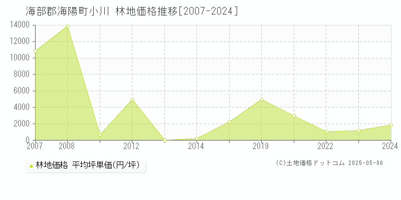 海部郡海陽町小川の林地価格推移グラフ 