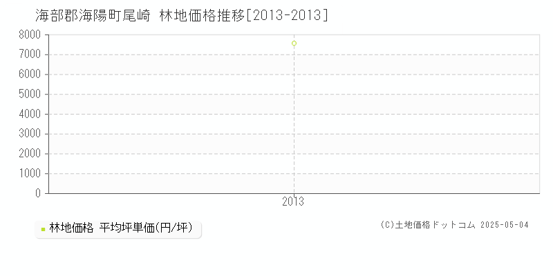 尾崎(海部郡海陽町)の林地価格推移グラフ(坪単価)[2013-2013年]