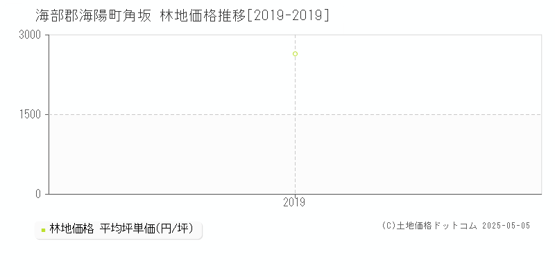 角坂(海部郡海陽町)の林地価格推移グラフ(坪単価)[2019-2019年]