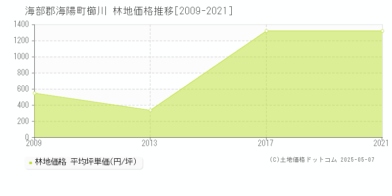 櫛川(海部郡海陽町)の林地価格推移グラフ(坪単価)[2009-2021年]