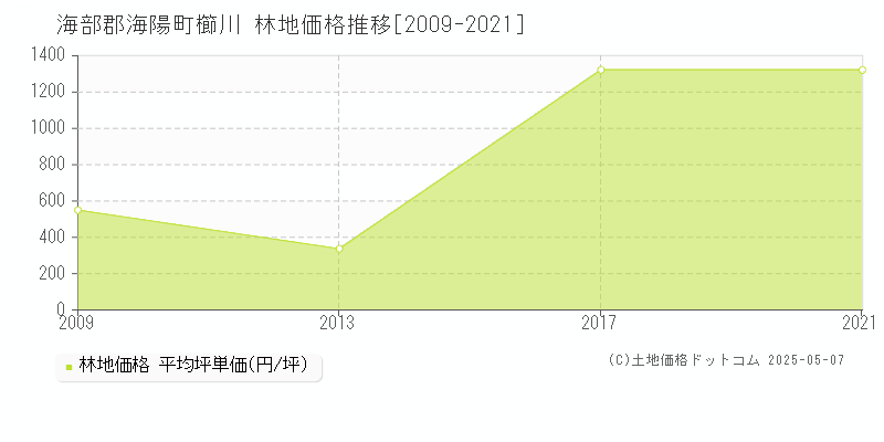 海部郡海陽町櫛川の林地価格推移グラフ 