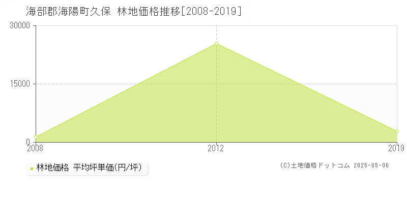 久保(海部郡海陽町)の林地価格推移グラフ(坪単価)[2008-2019年]