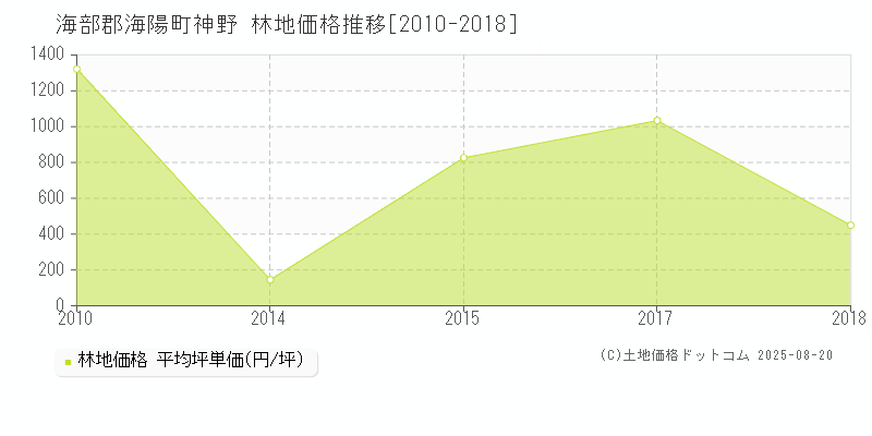 神野(海部郡海陽町)の林地価格推移グラフ(坪単価)[2010-2018年]