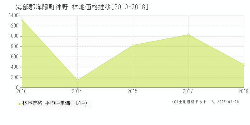 海部郡海陽町神野の林地取引価格推移グラフ 