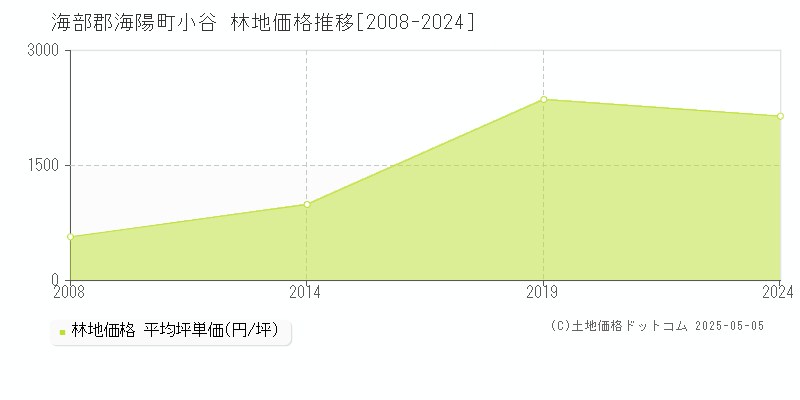 小谷(海部郡海陽町)の林地価格推移グラフ(坪単価)[2008-2024年]